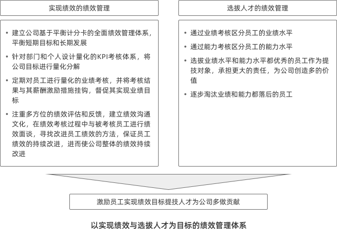 績(jī)效管理體系 績(jī)效管理體系