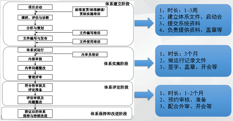 兩化融合貫標(biāo)流程圖
